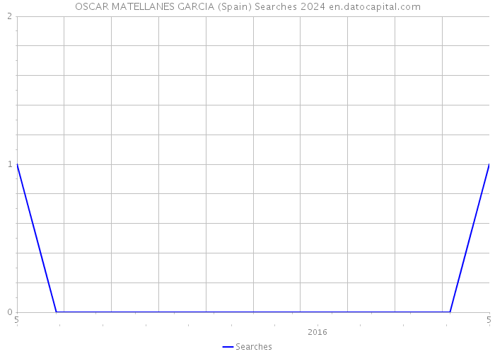 OSCAR MATELLANES GARCIA (Spain) Searches 2024 