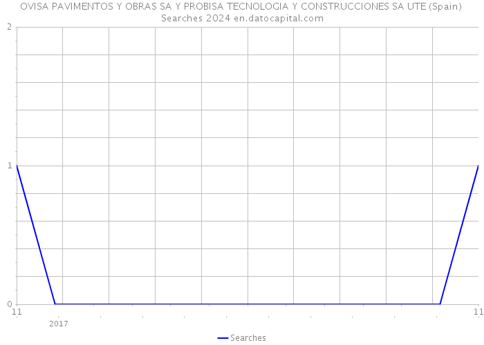 OVISA PAVIMENTOS Y OBRAS SA Y PROBISA TECNOLOGIA Y CONSTRUCCIONES SA UTE (Spain) Searches 2024 