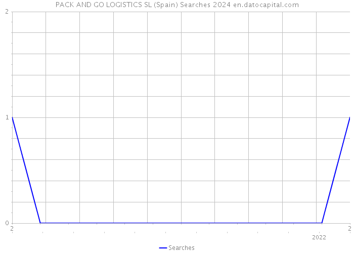 PACK AND GO LOGISTICS SL (Spain) Searches 2024 