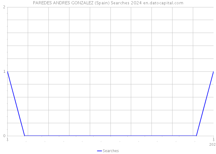 PAREDES ANDRES GONZALEZ (Spain) Searches 2024 
