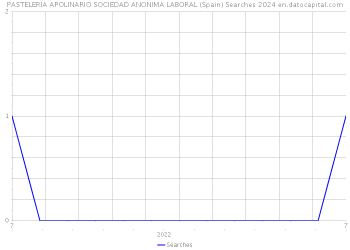 PASTELERIA APOLINARIO SOCIEDAD ANONIMA LABORAL (Spain) Searches 2024 