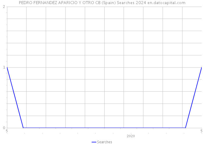 PEDRO FERNANDEZ APARICIO Y OTRO CB (Spain) Searches 2024 