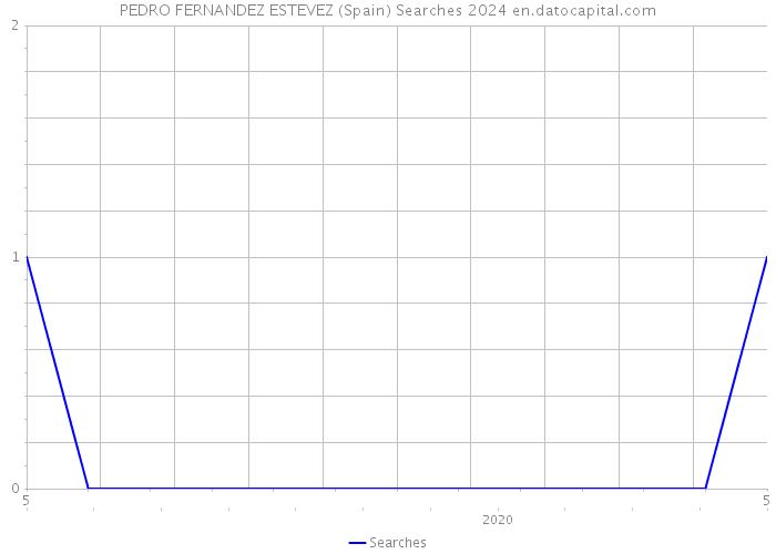 PEDRO FERNANDEZ ESTEVEZ (Spain) Searches 2024 