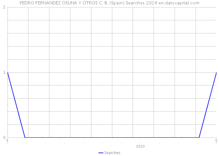 PEDRO FERNANDEZ OSUNA Y OTROS C. B. (Spain) Searches 2024 