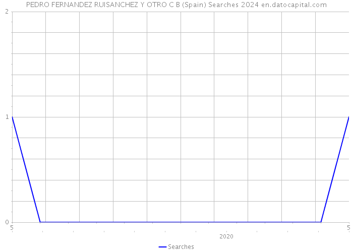 PEDRO FERNANDEZ RUISANCHEZ Y OTRO C B (Spain) Searches 2024 