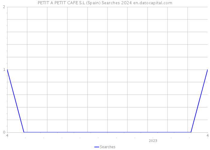 PETIT A PETIT CAFE S.L (Spain) Searches 2024 