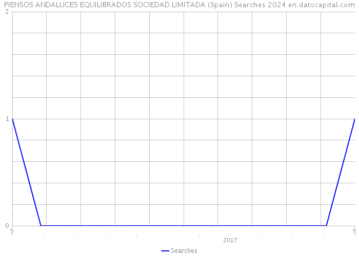 PIENSOS ANDALUCES EQUILIBRADOS SOCIEDAD LIMITADA (Spain) Searches 2024 