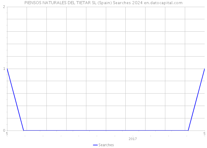 PIENSOS NATURALES DEL TIETAR SL (Spain) Searches 2024 