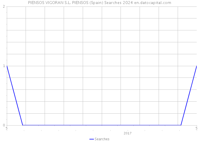 PIENSOS VIGORAN S.L. PIENSOS (Spain) Searches 2024 