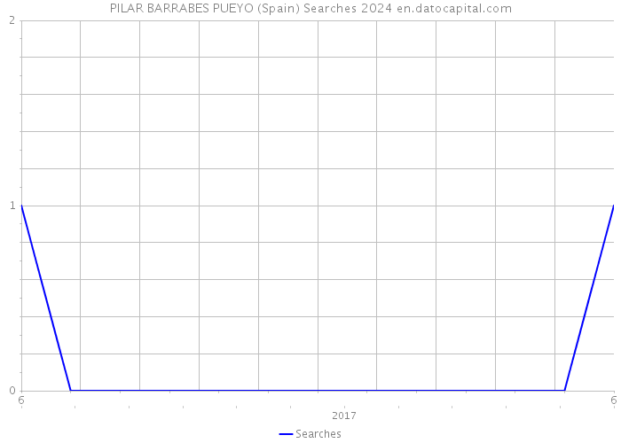 PILAR BARRABES PUEYO (Spain) Searches 2024 