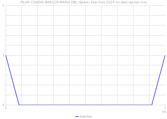 PILAR CONDAL BARGOS MARIA DEL (Spain) Searches 2024 