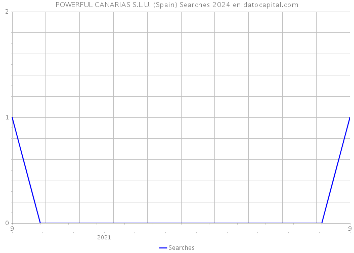 POWERFUL CANARIAS S.L.U. (Spain) Searches 2024 