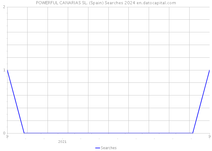 POWERFUL CANARIAS SL. (Spain) Searches 2024 