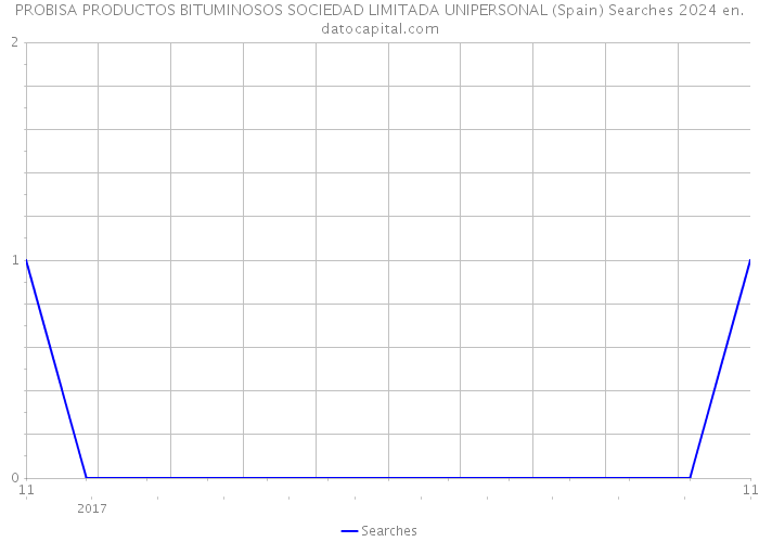 PROBISA PRODUCTOS BITUMINOSOS SOCIEDAD LIMITADA UNIPERSONAL (Spain) Searches 2024 
