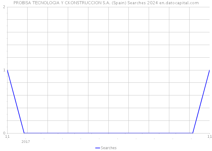 PROBISA TECNOLOGIA Y CKONSTRUCCION S.A. (Spain) Searches 2024 