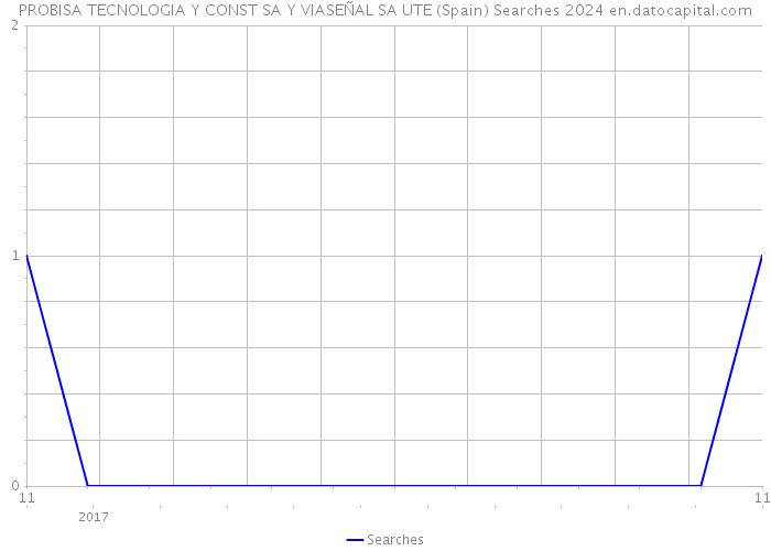 PROBISA TECNOLOGIA Y CONST SA Y VIASEÑAL SA UTE (Spain) Searches 2024 