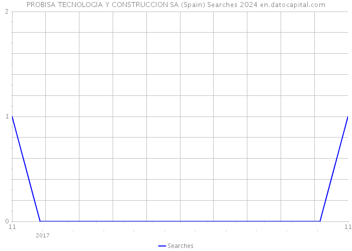 PROBISA TECNOLOGIA Y CONSTRUCCION SA (Spain) Searches 2024 