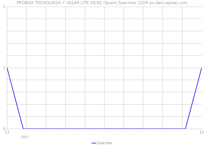 PROBISA TECNOLOGIA Y VILLAR UTE 18/82 (Spain) Searches 2024 