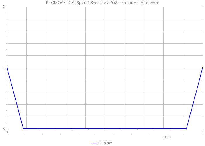 PROMOBEL CB (Spain) Searches 2024 