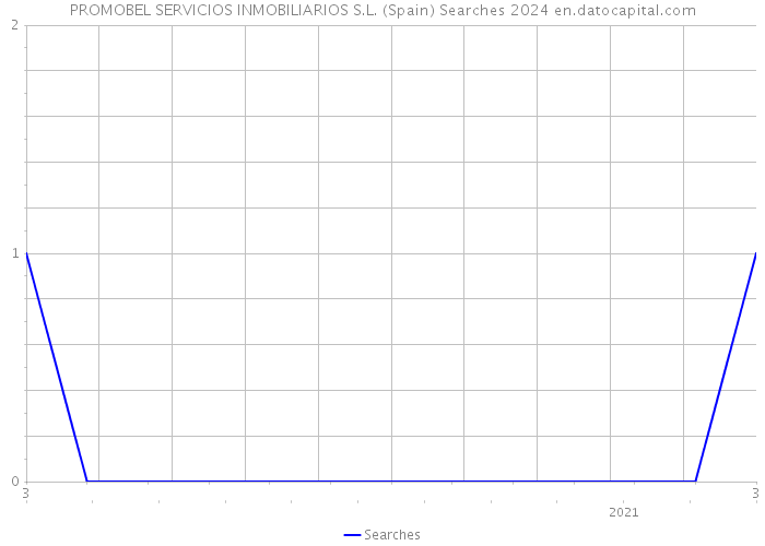 PROMOBEL SERVICIOS INMOBILIARIOS S.L. (Spain) Searches 2024 