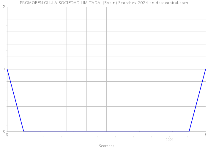 PROMOBEN OLULA SOCIEDAD LIMITADA. (Spain) Searches 2024 