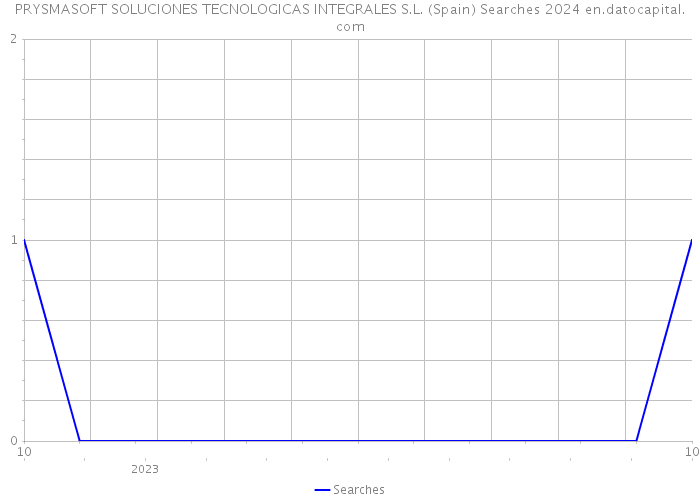 PRYSMASOFT SOLUCIONES TECNOLOGICAS INTEGRALES S.L. (Spain) Searches 2024 