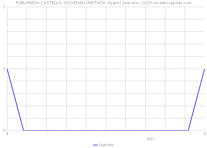 PUBLIMEDIA CASTELLO, SOCIEDAD LIMITADA (Spain) Searches 2024 
