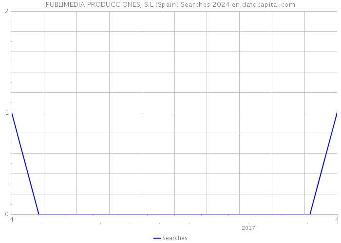 PUBLIMEDIA PRODUCCIONES, S.L (Spain) Searches 2024 