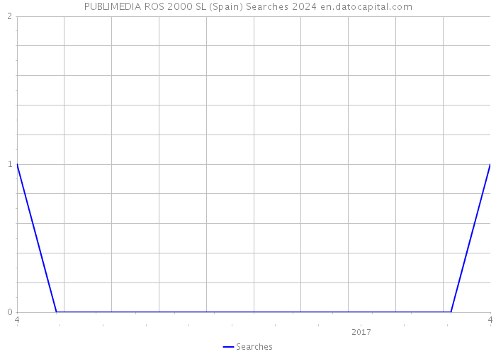 PUBLIMEDIA ROS 2000 SL (Spain) Searches 2024 