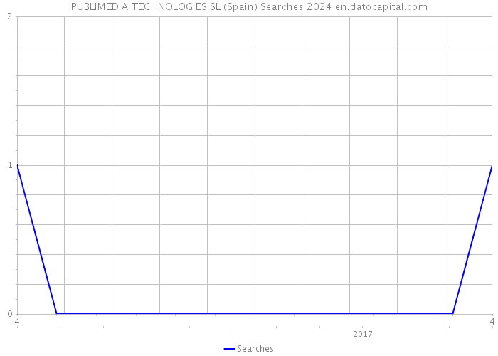 PUBLIMEDIA TECHNOLOGIES SL (Spain) Searches 2024 