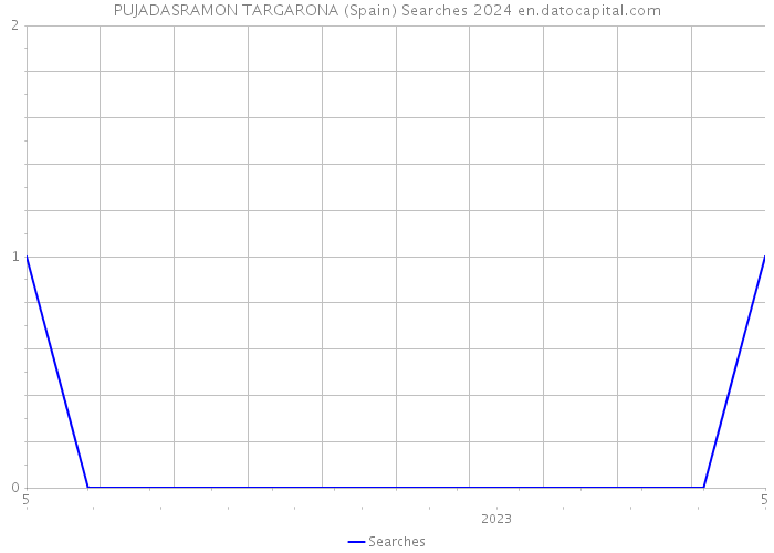 PUJADASRAMON TARGARONA (Spain) Searches 2024 