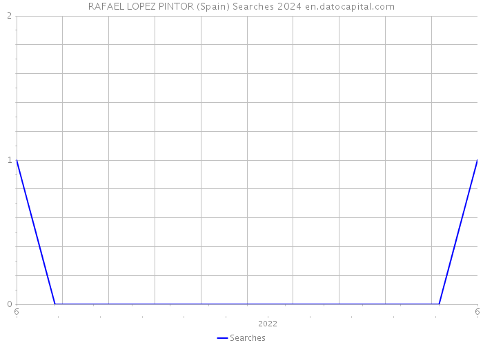 RAFAEL LOPEZ PINTOR (Spain) Searches 2024 