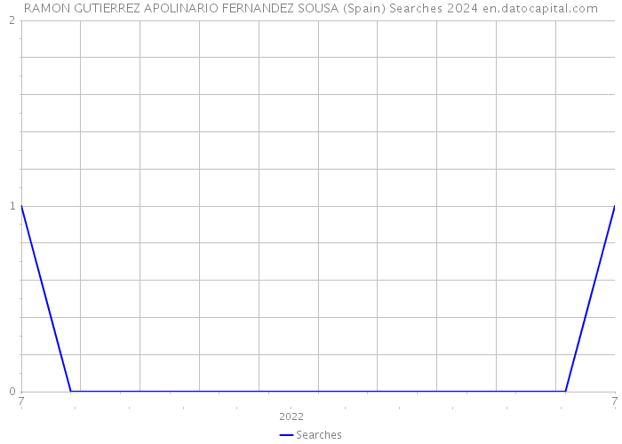 RAMON GUTIERREZ APOLINARIO FERNANDEZ SOUSA (Spain) Searches 2024 