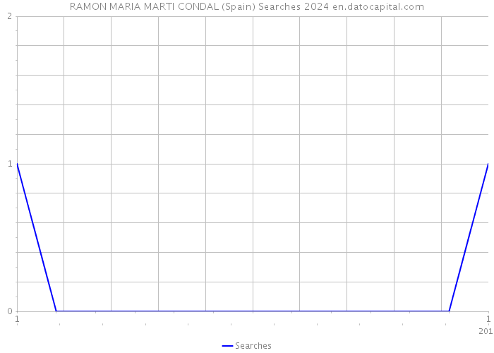 RAMON MARIA MARTI CONDAL (Spain) Searches 2024 