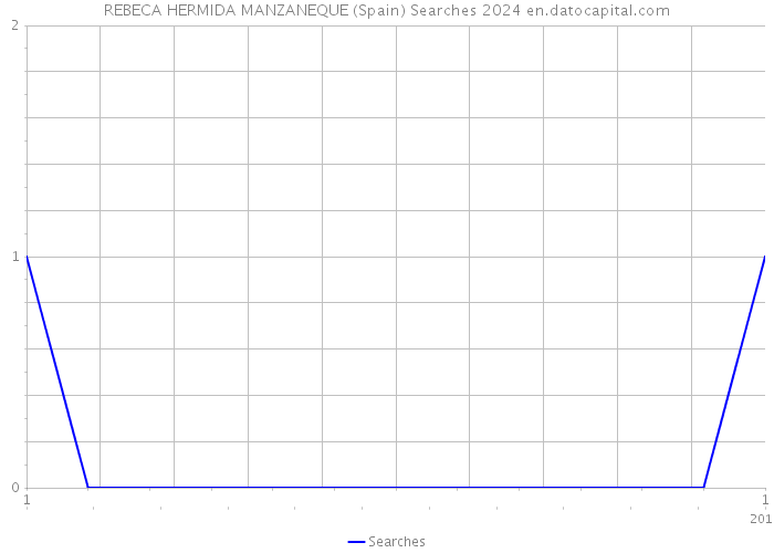 REBECA HERMIDA MANZANEQUE (Spain) Searches 2024 