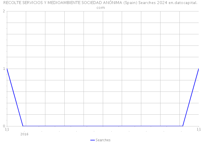 RECOLTE SERVICIOS Y MEDIOAMBIENTE SOCIEDAD ANÓNIMA (Spain) Searches 2024 