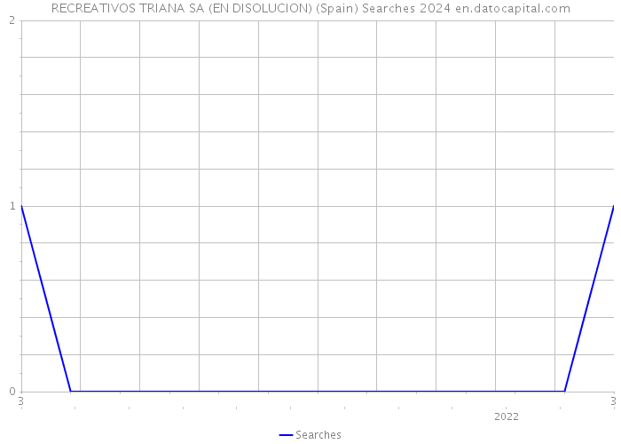 RECREATIVOS TRIANA SA (EN DISOLUCION) (Spain) Searches 2024 