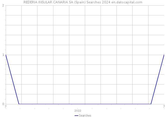 REDERIA INSULAR CANARIA SA (Spain) Searches 2024 