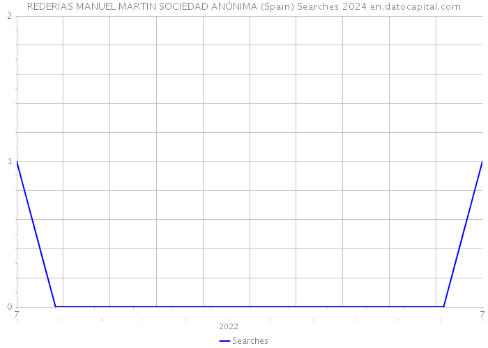 REDERIAS MANUEL MARTIN SOCIEDAD ANÓNIMA (Spain) Searches 2024 