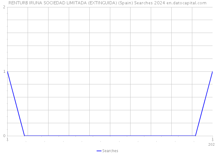 RENTURB IRUNA SOCIEDAD LIMITADA (EXTINGUIDA) (Spain) Searches 2024 
