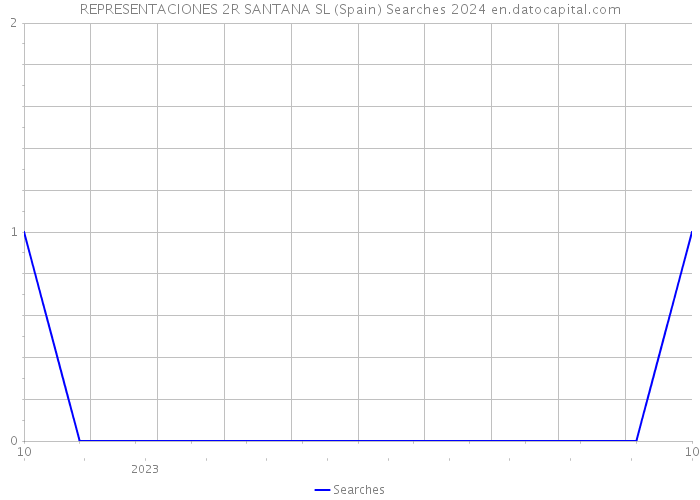 REPRESENTACIONES 2R SANTANA SL (Spain) Searches 2024 