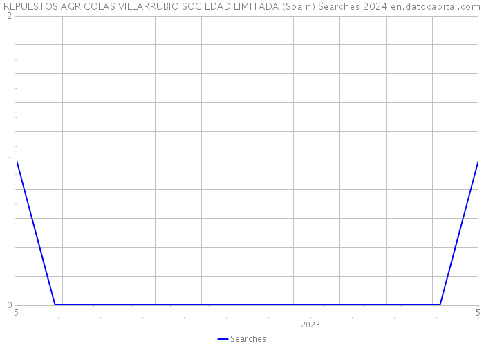 REPUESTOS AGRICOLAS VILLARRUBIO SOCIEDAD LIMITADA (Spain) Searches 2024 