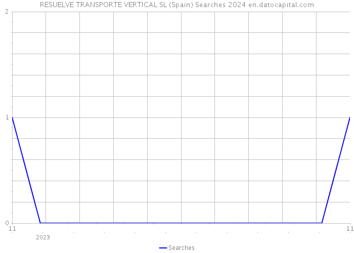RESUELVE TRANSPORTE VERTICAL SL (Spain) Searches 2024 