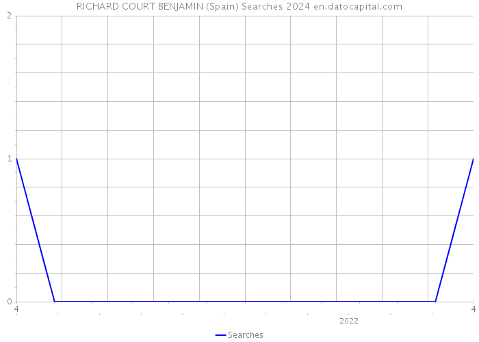 RICHARD COURT BENJAMIN (Spain) Searches 2024 