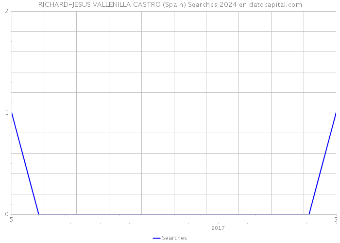 RICHARD-JESUS VALLENILLA CASTRO (Spain) Searches 2024 