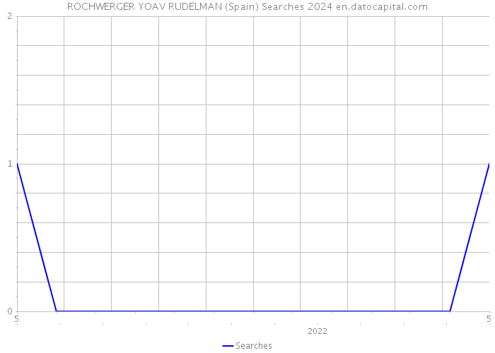 ROCHWERGER YOAV RUDELMAN (Spain) Searches 2024 