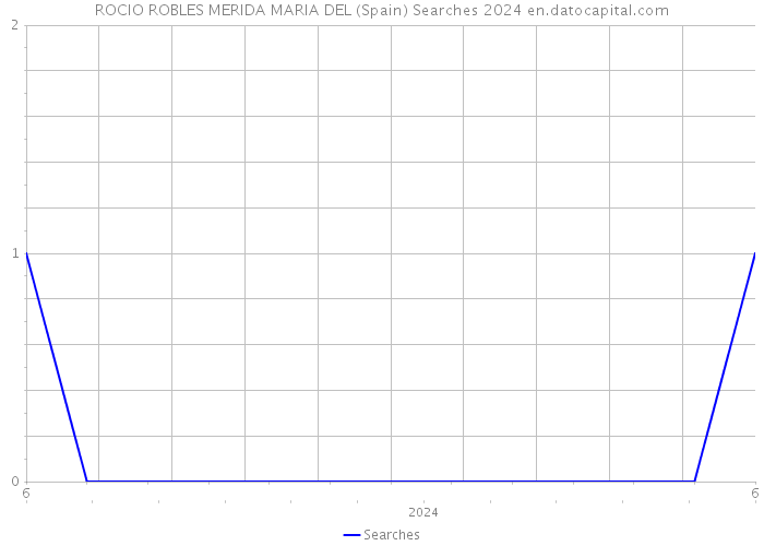 ROCIO ROBLES MERIDA MARIA DEL (Spain) Searches 2024 