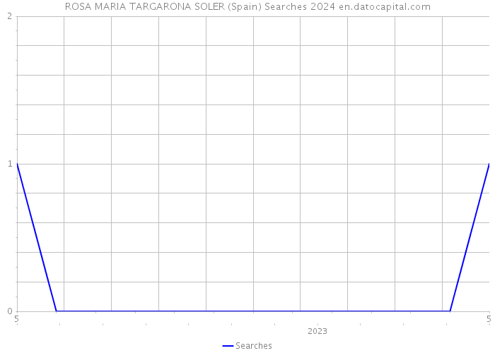 ROSA MARIA TARGARONA SOLER (Spain) Searches 2024 