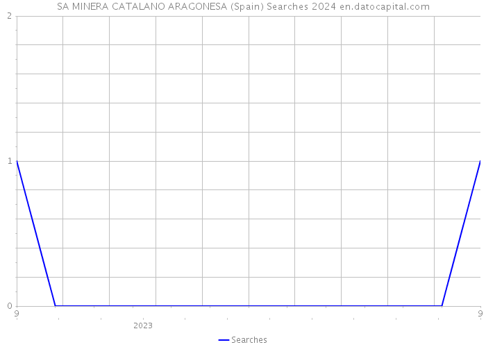 SA MINERA CATALANO ARAGONESA (Spain) Searches 2024 