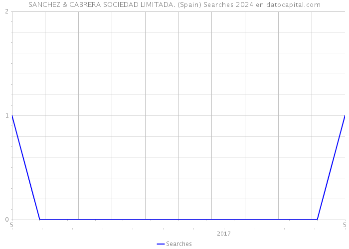 SANCHEZ & CABRERA SOCIEDAD LIMITADA. (Spain) Searches 2024 